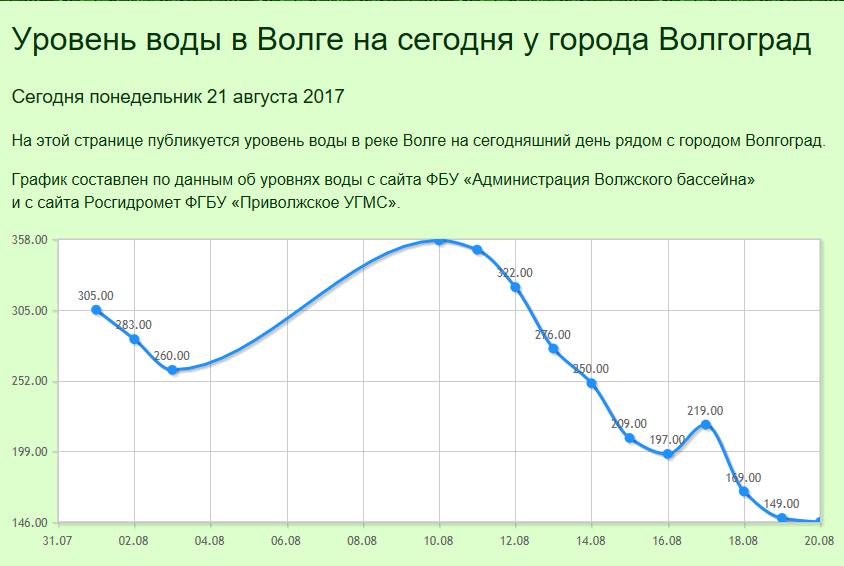 Уровень волги сегодня